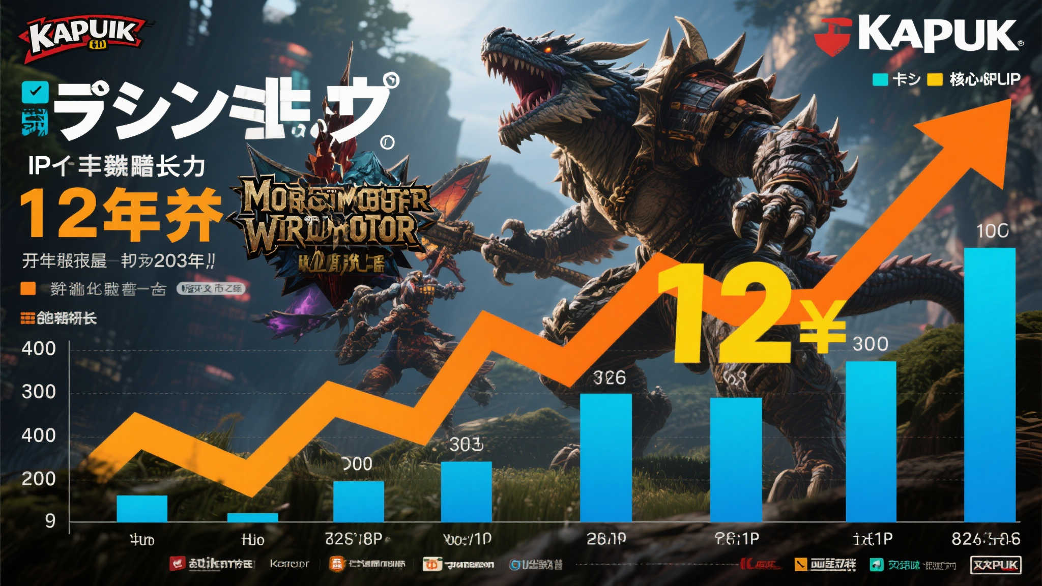 《怪物猎人》《街头霸王》大放异彩！卡普空连续12年利润攀升